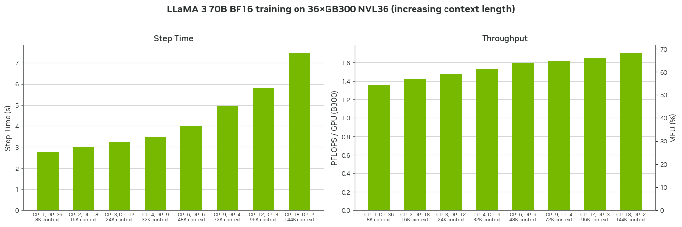 Llama 3 Context Parallelism Benchmarks