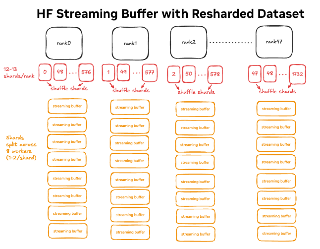 HF streaming buffer with resharded dataset