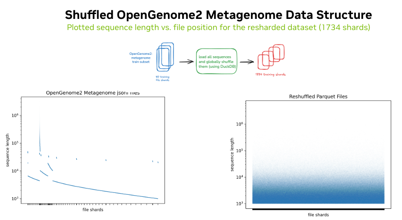 Original vs reshuffled data distribution