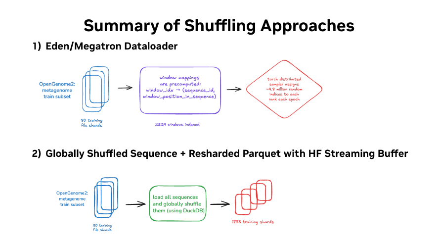 Summary of shuffling approaches