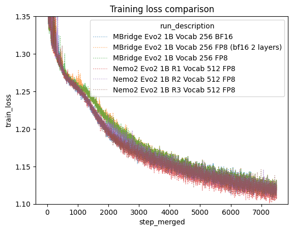 Training Convergence Comparison