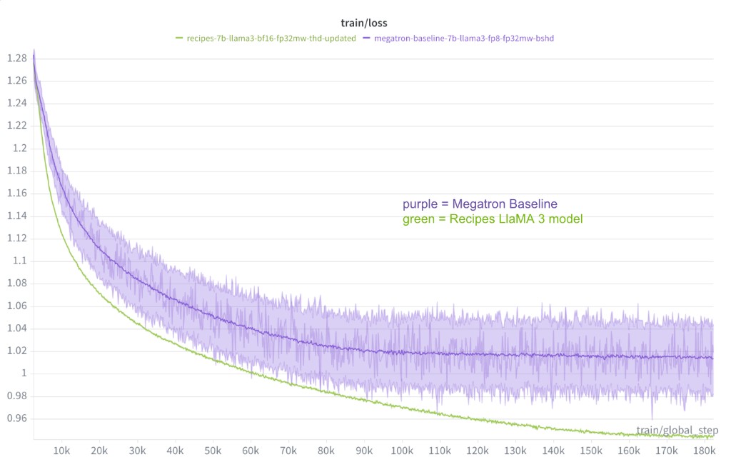 OpenGenome2 7B convergence vs Megatron