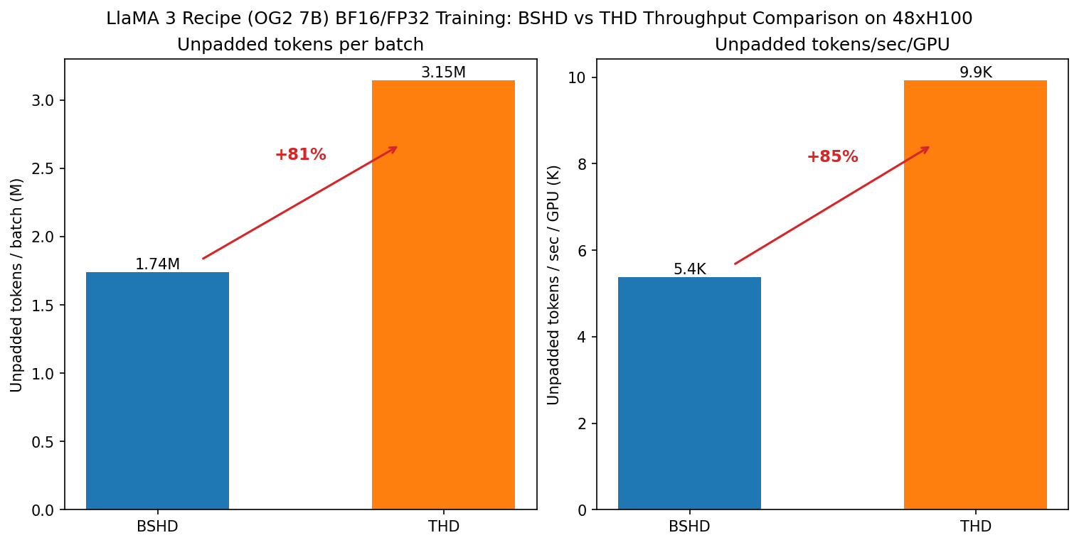 BSHD vs THD throughput comparison