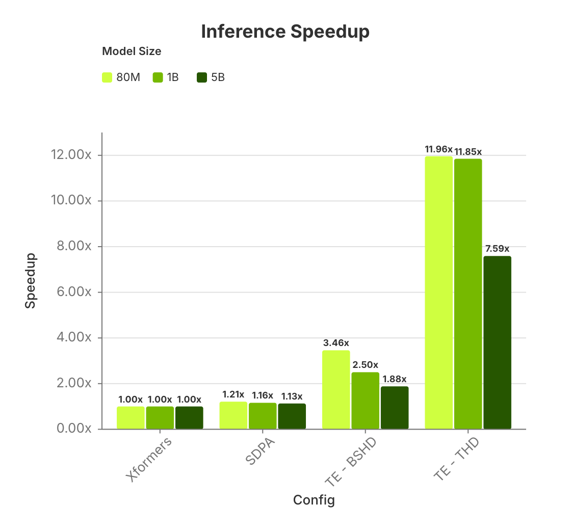 Inference speedup across model sizes