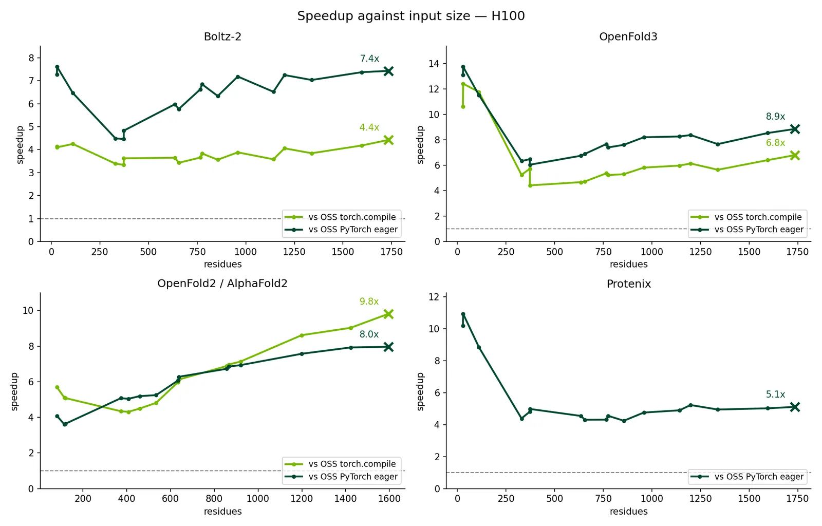 Speedup against input size on H100