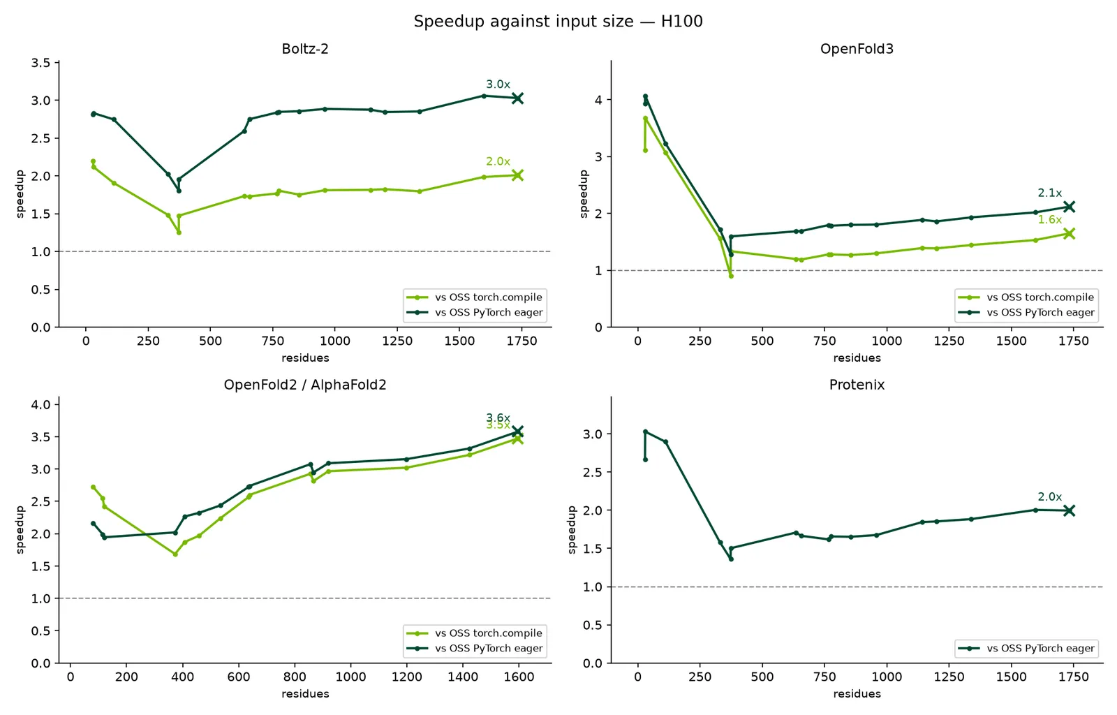 Speedup against input size on H100