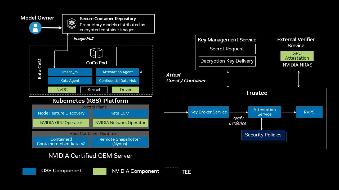 High-Level Reference Architecture for Confidential Containers