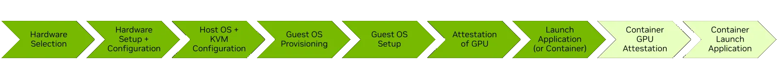 Workflow for deploying a confidential virtual machine with confidential GPUs