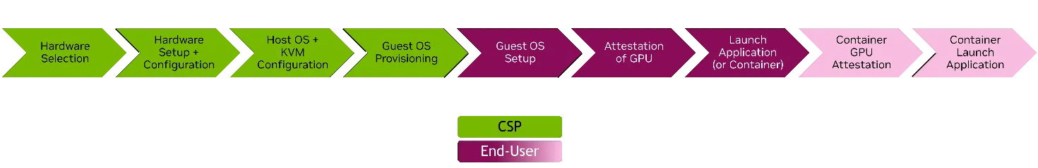 Example division of the workflow between a cloud service provider and an end user