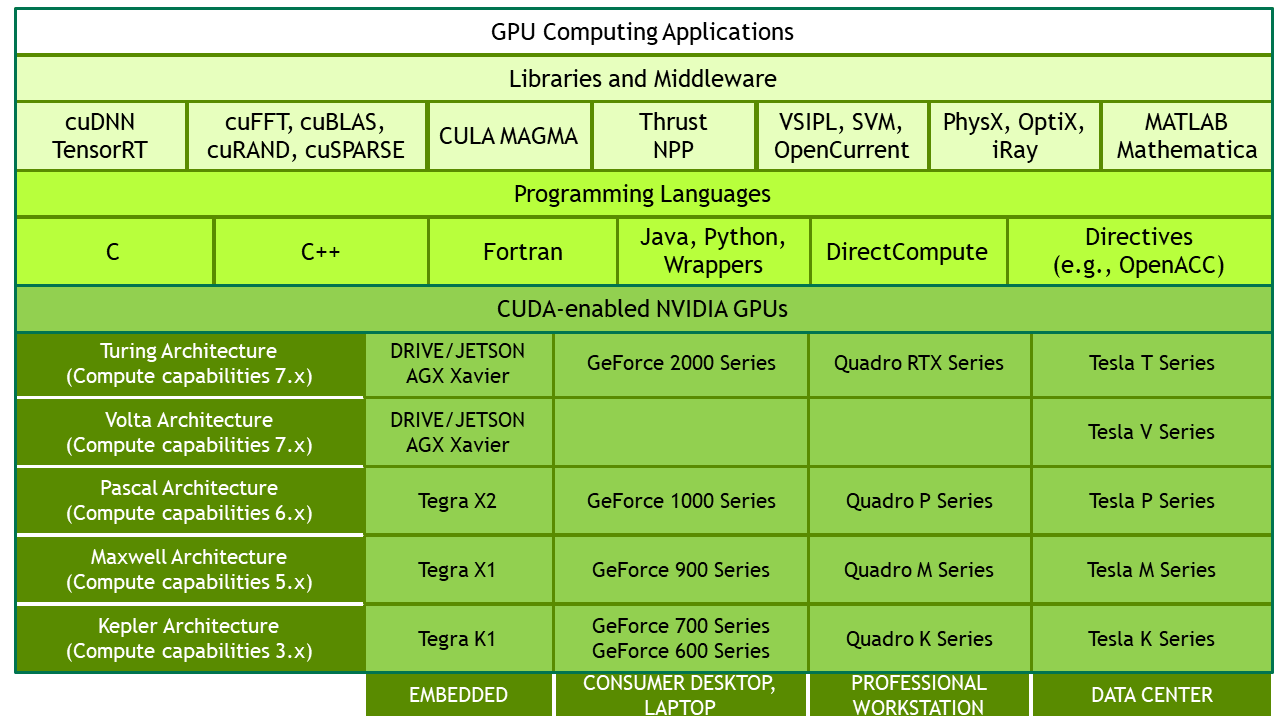 CUDA is designed to support       various languages and application programming interfaces.