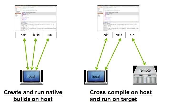 One tool Nsight Eclipse for all your development needs