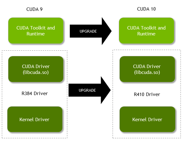 Compatibility of CUDA versions.