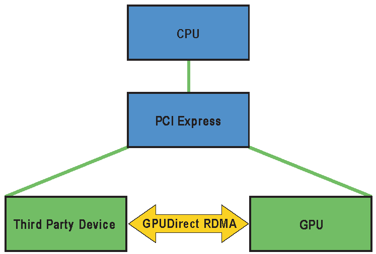 GPUDirect RDMA within the Linux Device Driver Model.