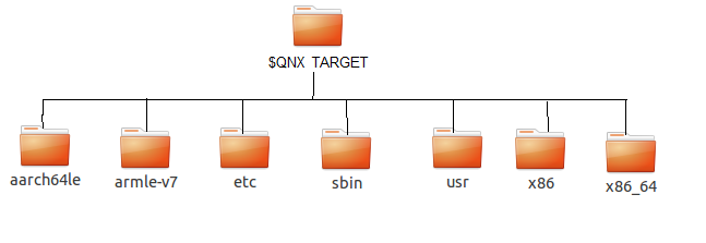 QNX_TARGET directory structure