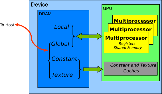 Memory spaces on a CUDA device.