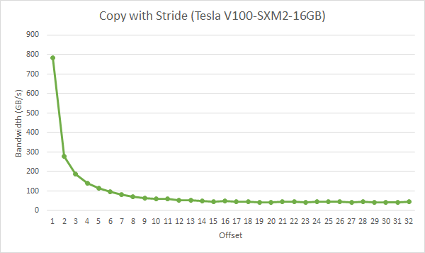 Performance of strideCopy kernel.