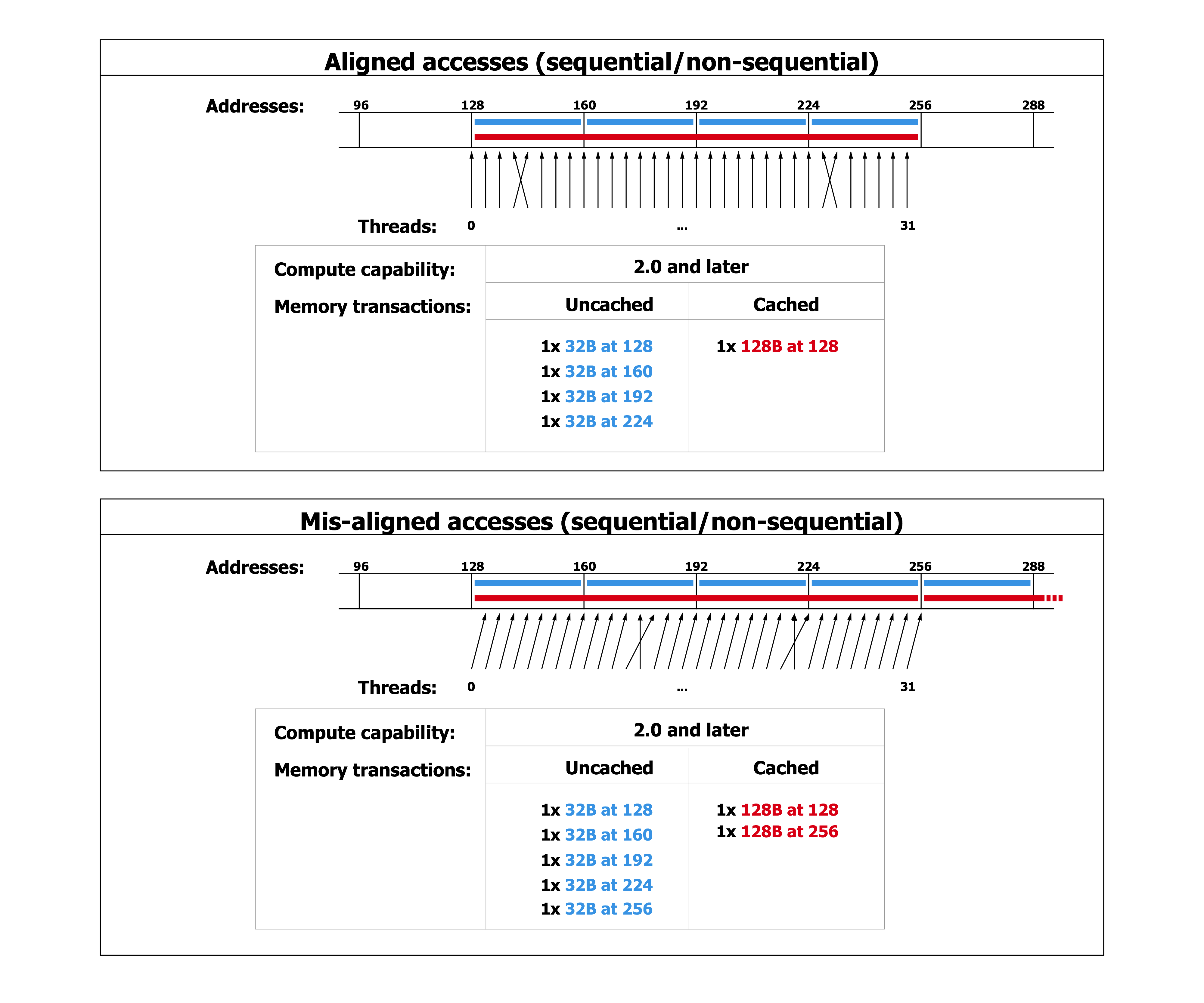 Examples of Global Memory Accesses. Examples of Global Memory Accesses by a Warp, 4-Byte Word per Thread, and Associated Memory Transactions Based on Compute Capability.