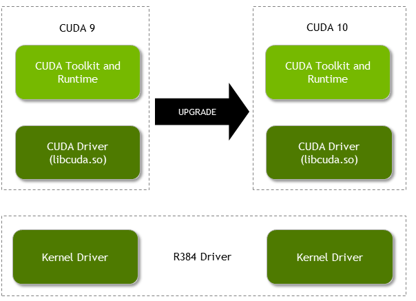 Compatibility of CUDA versions.