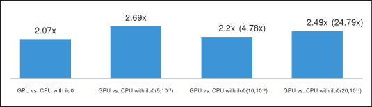 Figure showing the average speedup of BiCGStab and CG on GPU (with csrilu0) and CPU (with all).