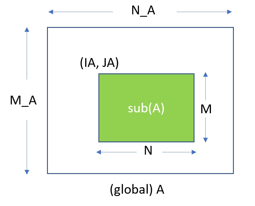 Example of global and local matrix.