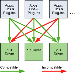 The Driver API Is Backward but Not Forward Compatible.