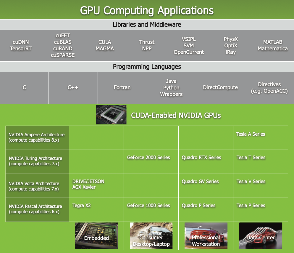 CUDA is designed to support       various languages and application programming interfaces.