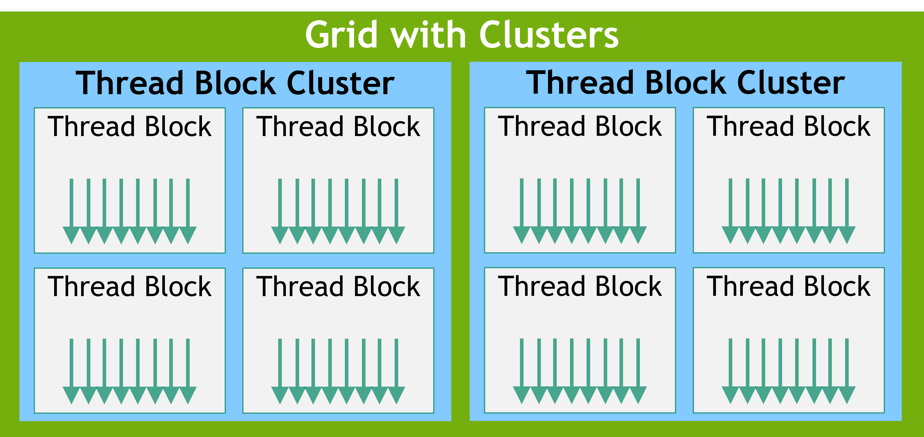 Grid of Thread Block Clusters.