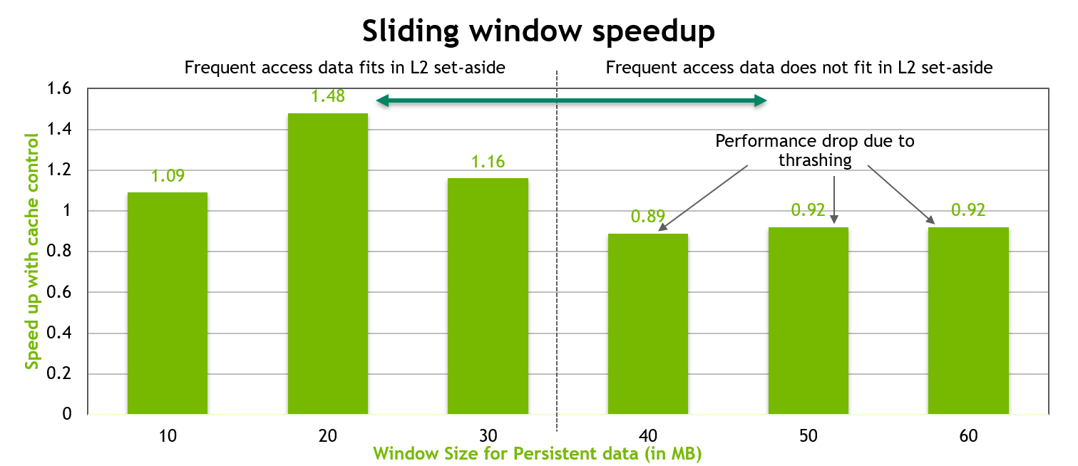 The performance of the sliding-window benchmark with fixed hit-ratio of 1.0
