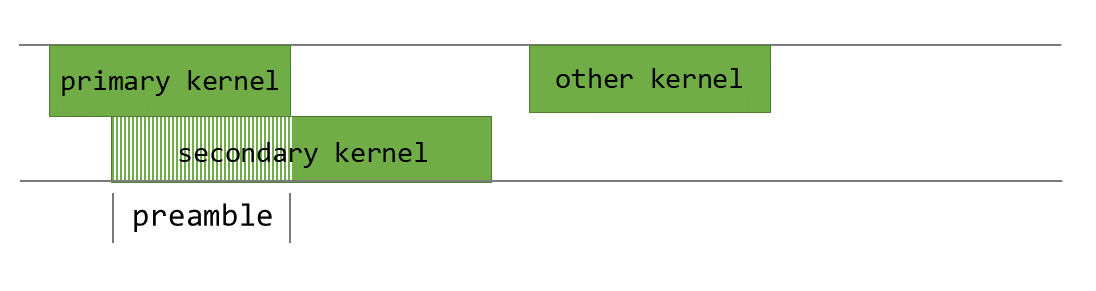 Concurrent execution of ``primary_kernel`` and ``secondary_kernel``