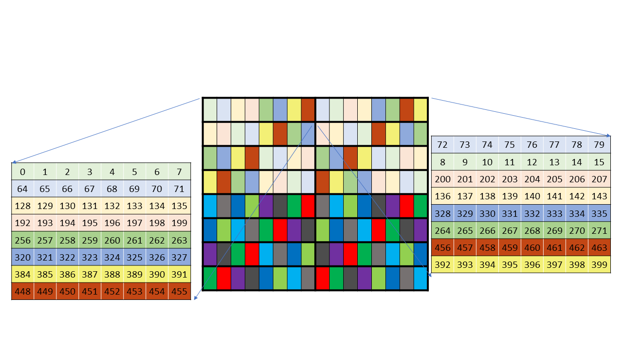 Core matrices with 128-byte swizzling