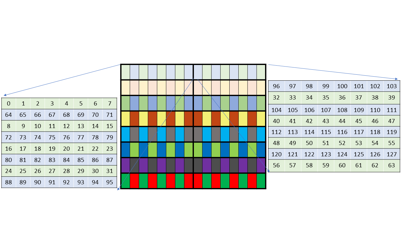 Core matrices with 32-byte swizzling