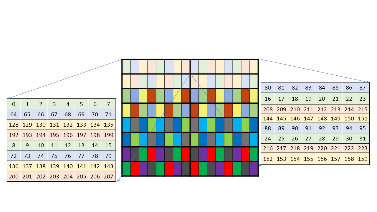 Core matrices with 64-byte swizzling