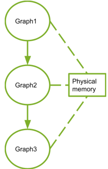 Sequentially Launched Graphs