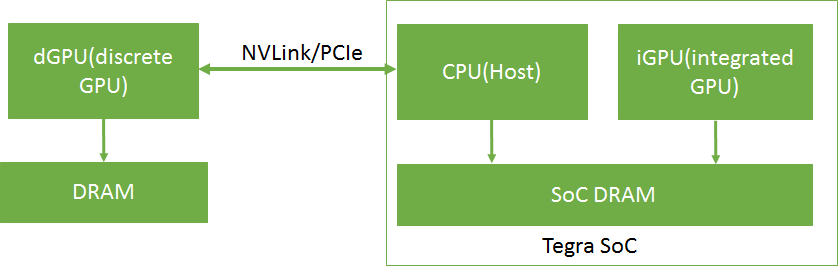 dGPU-connected Tegra Memory System