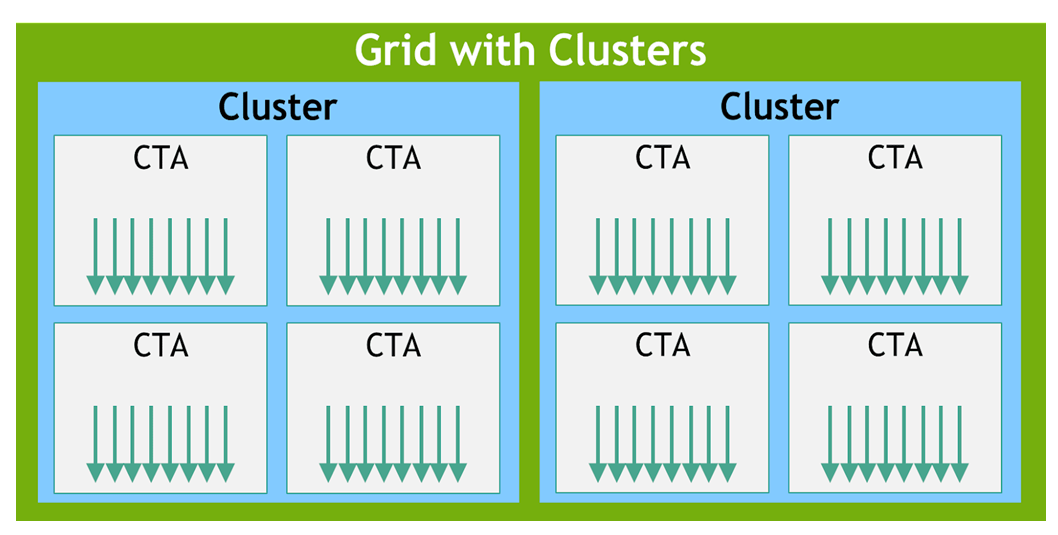 Grid with clusters