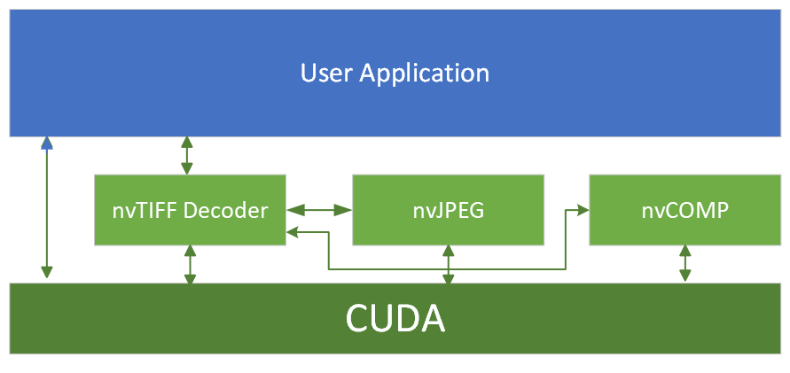 nvtiff decoder overview