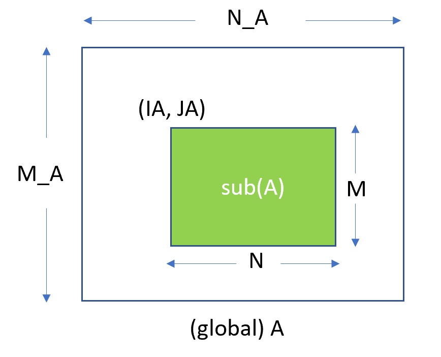 global matrix and local matrix