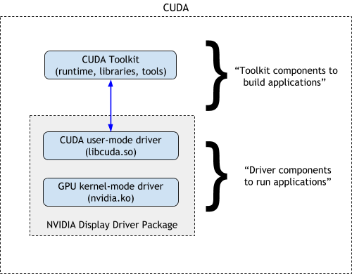 Components of CUDA