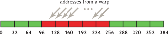 Misaligned sequential addresses that fall within five 32-byte segments