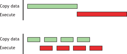 Timeline comparison for copy and kernel execution