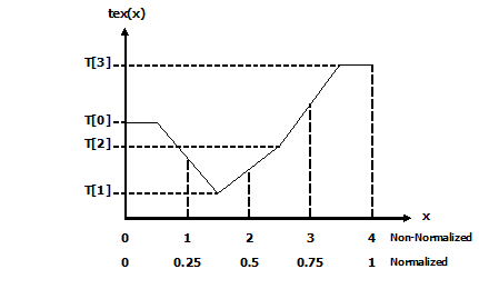 _images/linear-filtering-of-1-d-texture-of-4-texels.png