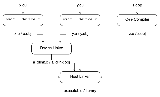 CUDA Separate Compilation Trajectory