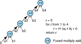 FMA Method to Compute Vector Dot Product. The FMA method uses a simple loop with fused multiply-adds to compute the dot product of the vectors.