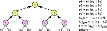 The Parallel Method to Reduce Individual Elements Products into a Final Sum.