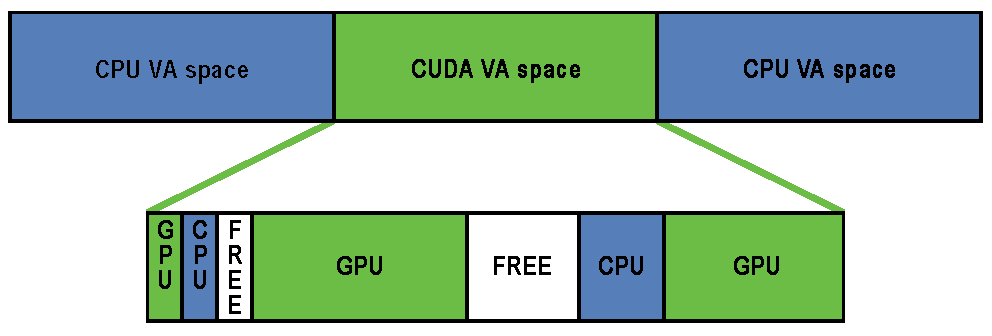 CUDA VA Space Addressing