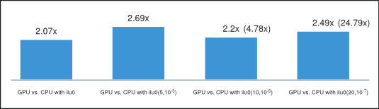 Average Speedup of BiCGStab and CG on GPU (with csrilu0) and CPU (with all)