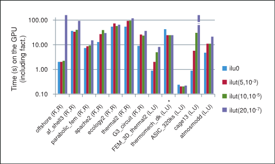 Performance of BiCGStab and CG with Incomplete-LU Cholesky Preconditioning