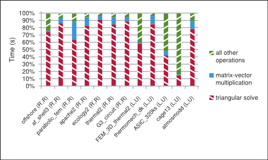 The Splitting of Total Time Taken on the GPU by the Preconditioned Iterative Method