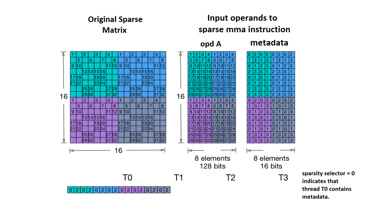 _images/sparse-mma-storage-example.png