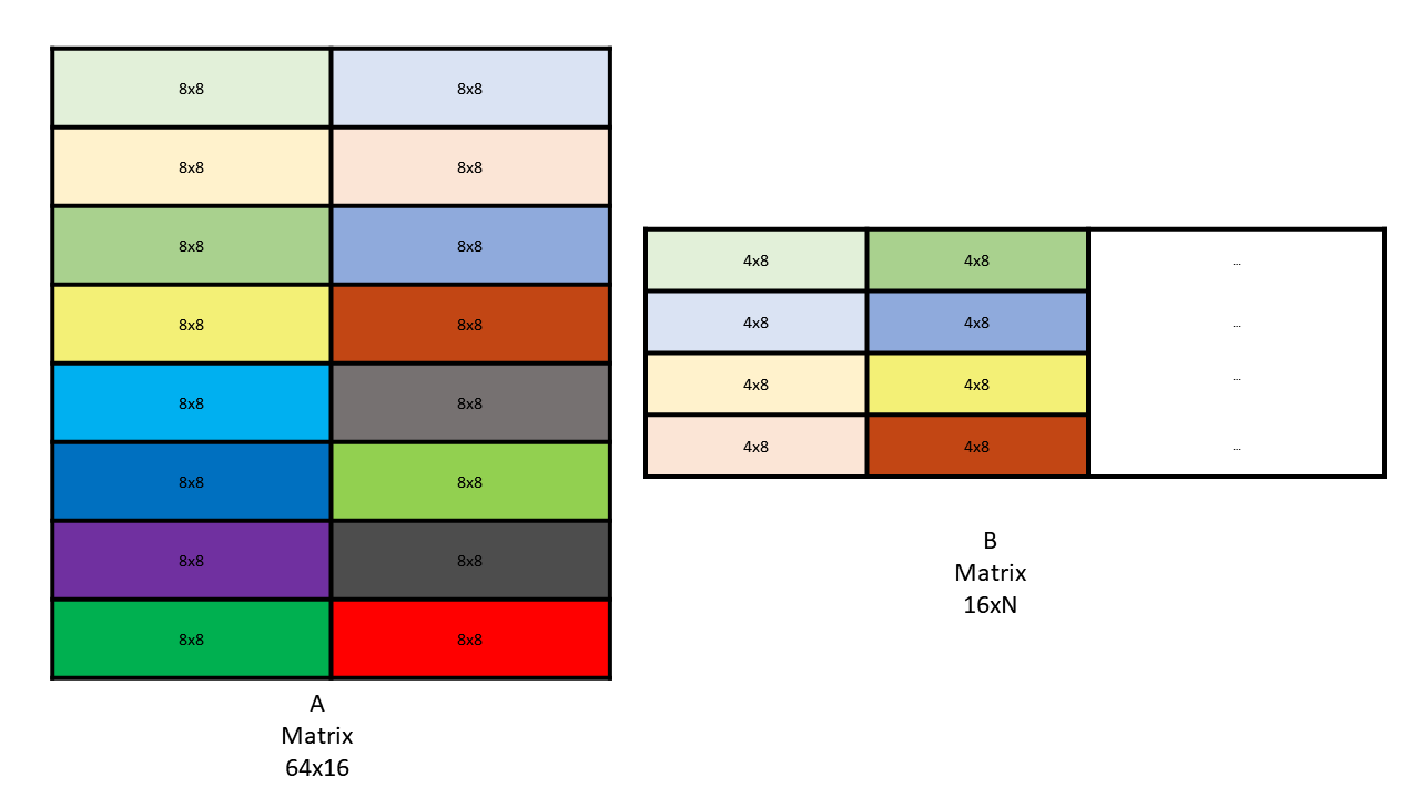 _images/sparse-wgmma-64N16-core-matrices-AB.png